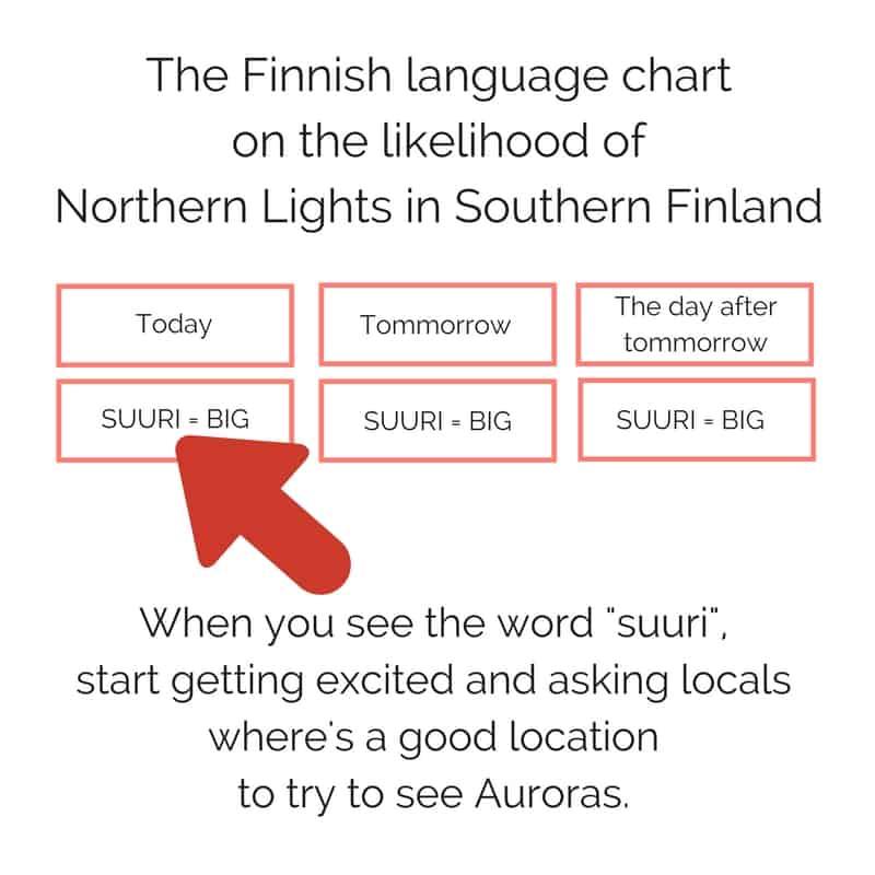 Cum citiți graficul finlandez privind probabilitatea de apariție a aurorei boreale în sudul Finlandei