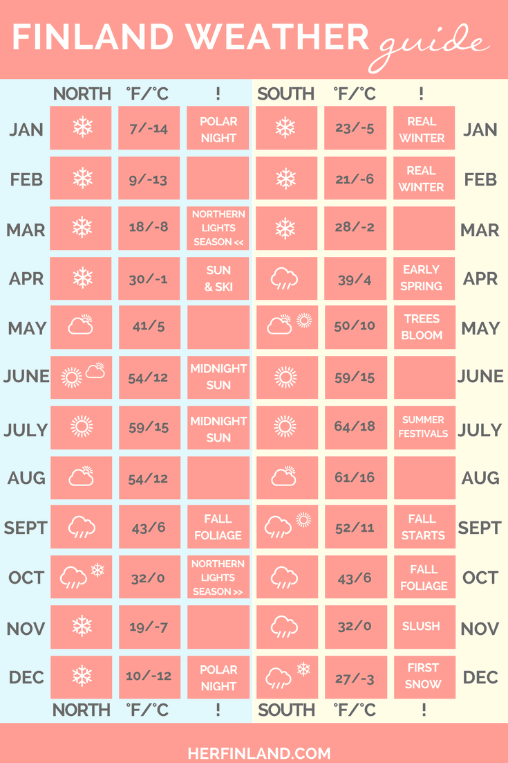 Super Helpful Guide to Finland Weather Year Round + Monthly Tips!