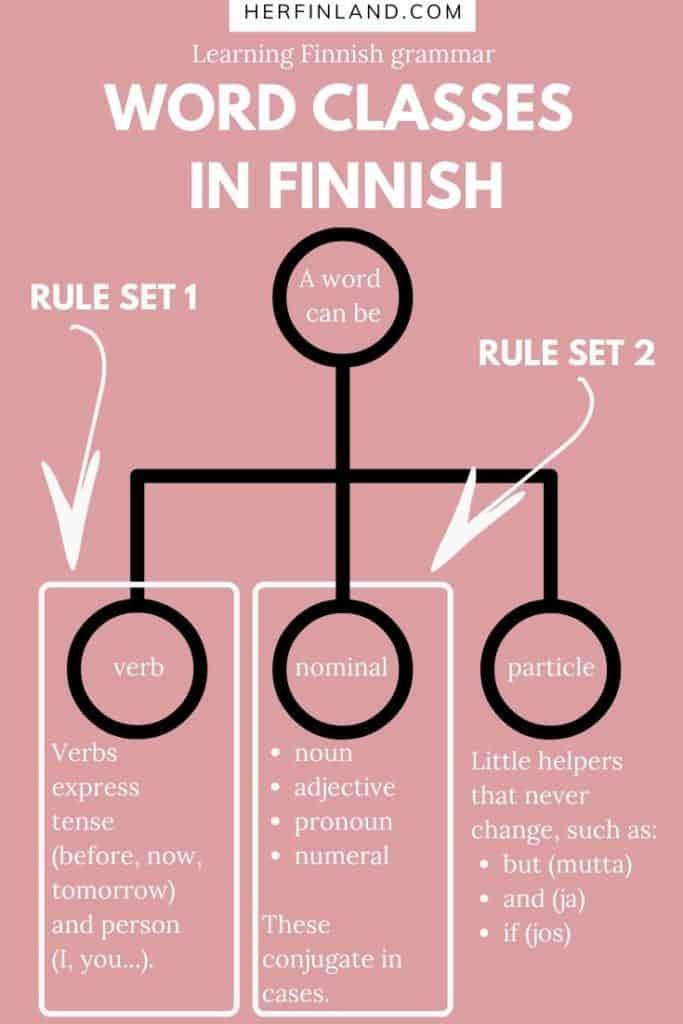 wordclasses in Finnish