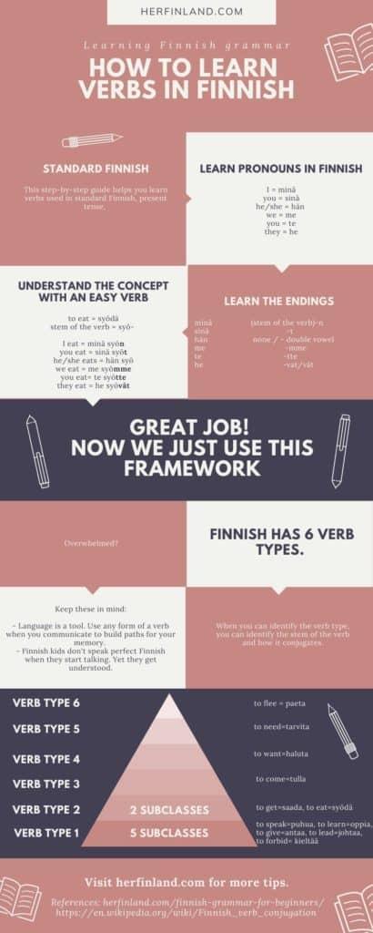 verb conjugation in Finnish grammar