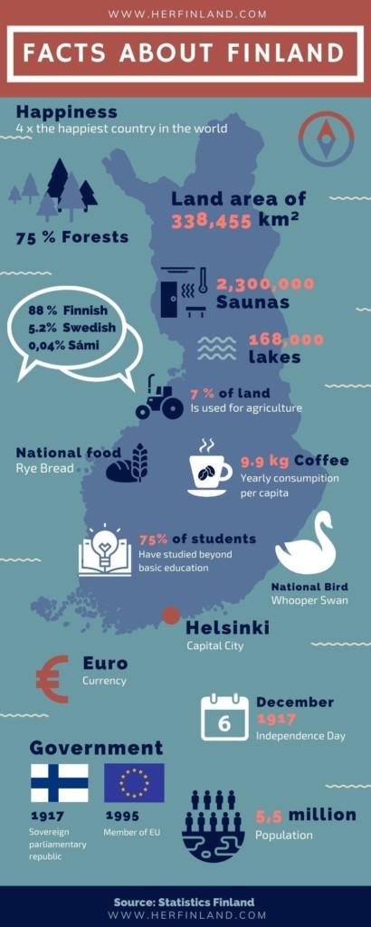 Facts about Finland